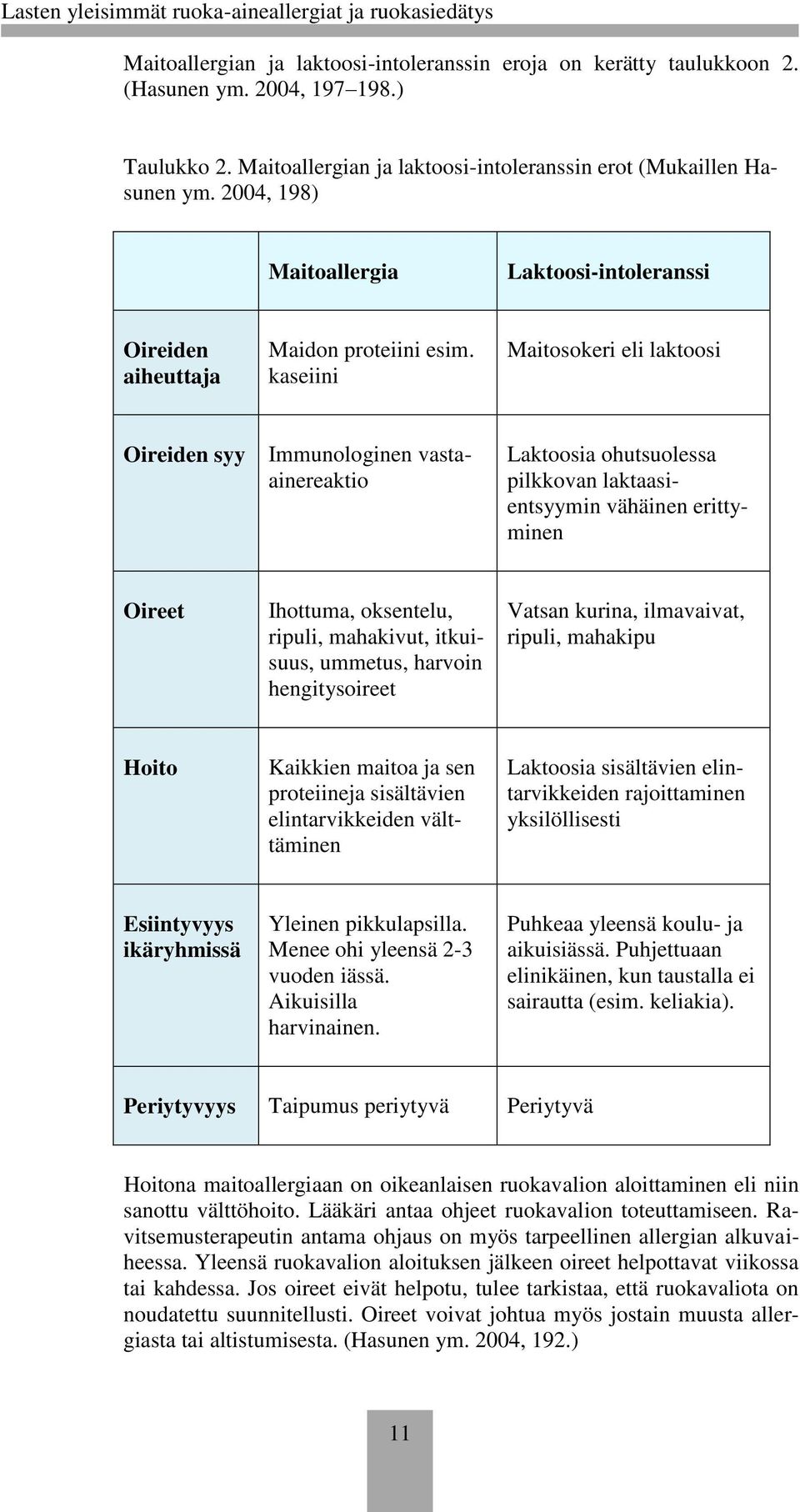 kaseiini Maitosokeri eli laktoosi Oireiden syy Immunologinen vastaainereaktio Laktoosia ohutsuolessa pilkkovan laktaasientsyymin vähäinen erittyminen Oireet Ihottuma, oksentelu, ripuli, mahakivut,