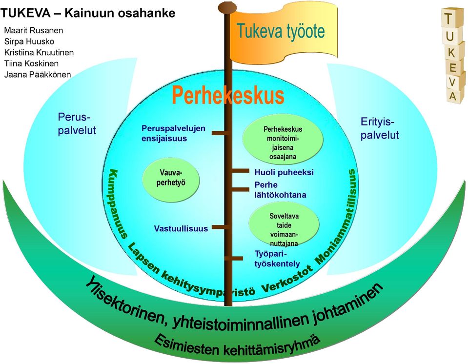 Perhekeskus monitoimijaisena osaajana Erityispalvelut Vauvaperhetyö Huoli