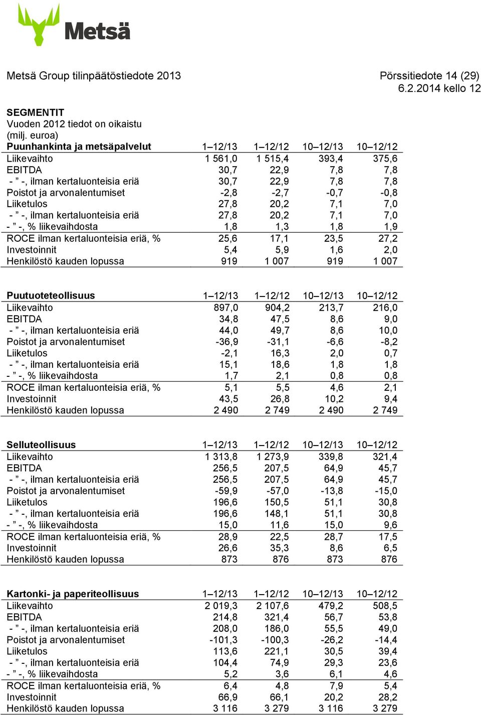 arvonalentumiset -2,8-2,7-0,7-0,8 Liiketulos 27,8 20,2 7,1 7,0 - -, ilman kertaluonteisia eriä 27,8 20,2 7,1 7,0 - -, % liikevaihdosta 1,8 1,3 1,8 1,9 ROCE ilman kertaluonteisia eriä, % 25,6 17,1