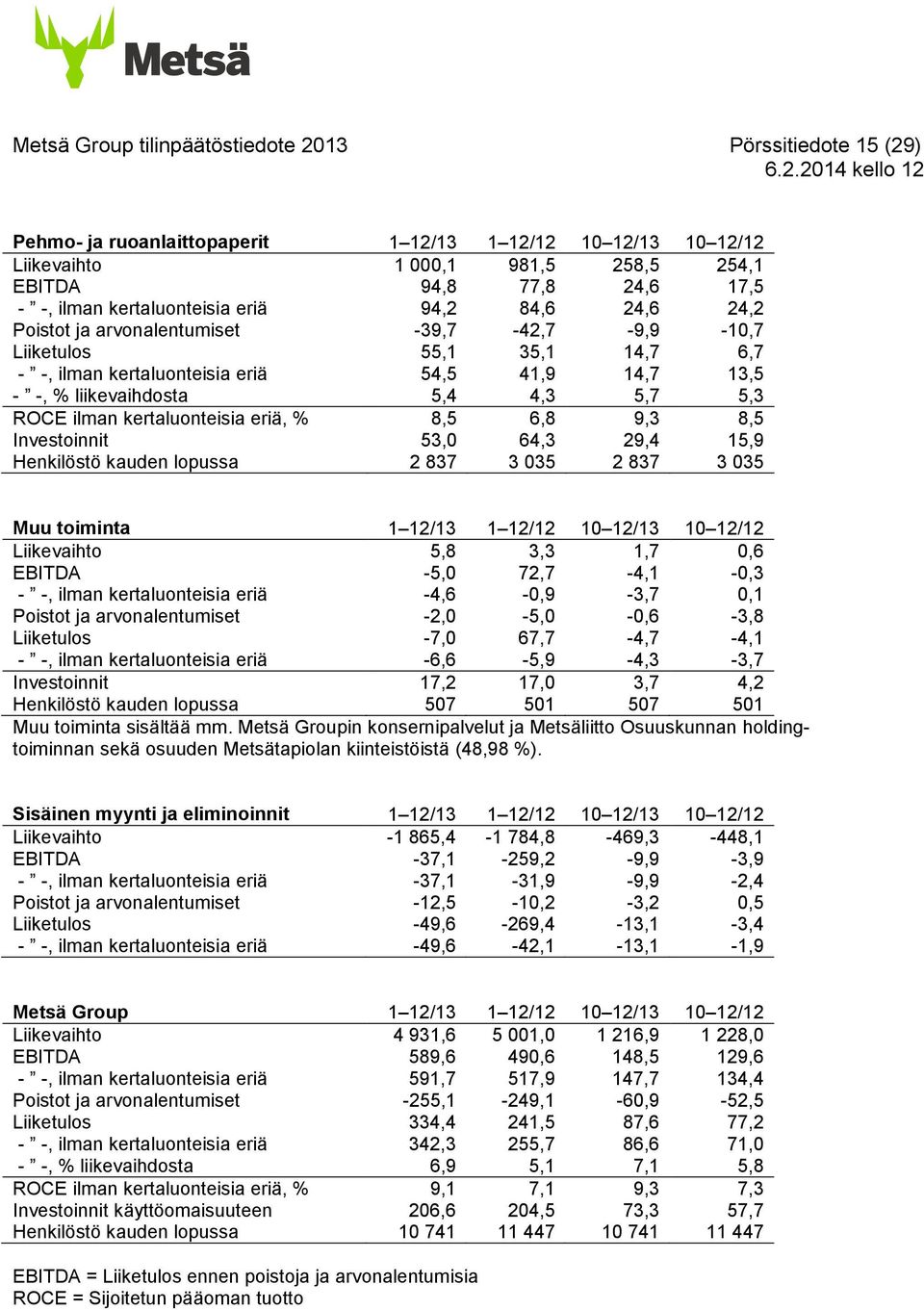 4,3 5,7 5,3 ROCE ilman kertaluonteisia eriä, % 8,5 6,8 9,3 8,5 Investoinnit 53,0 64,3 29,4 15,9 Henkilöstö kauden lopussa 2 837 3 035 2 837 3 035 Muu toiminta 1 12/13 1 12/12 10 12/13 10 12/12