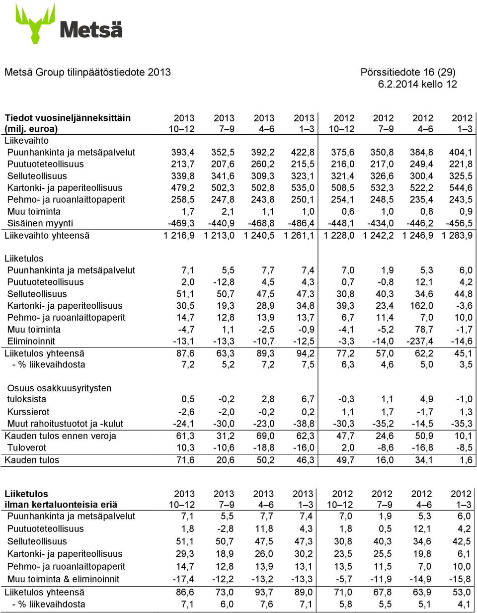 Selluteollisuus 339,8 341,6 309,3 323,1 321,4 326,6 300,4 325,5 Kartonki- ja paperiteollisuus 479,2 502,3 502,8 535,0 508,5 532,3 522,2 544,6 Pehmo- ja ruoanlaittopaperit 258,5 247,8 243,8 250,1