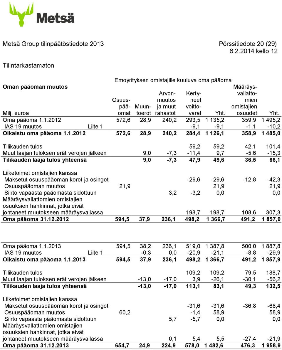 1. 572,6 28,9 240,2 293,5 1 135,2 359,9 1 495,2 IAS 19 muutos Liite 1-9,1-9,1-1,1-10,2 Oikaistu oma pääoma 1.1. 572,6 28,9 240,2 284,4 1 126,1 358,9 1 485,0 Tilikauden tulos 59,2 59,2 42,1 101,4 Muut