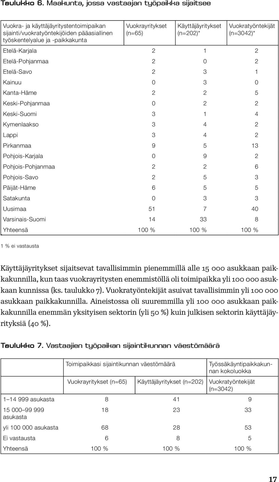 Käyttäjäyritykset (n=202)* Vuokratyöntekijät (n=3042)* Etelä-Karjala 2 1 2 Etelä-Pohjanmaa 2 0 2 Etelä-Savo 2 3 1 Kainuu 0 3 0 Kanta-Häme 2 2 5 Keski-Pohjanmaa 0 2 2 Keski-Suomi 3 1 4 Kymenlaakso 3 4