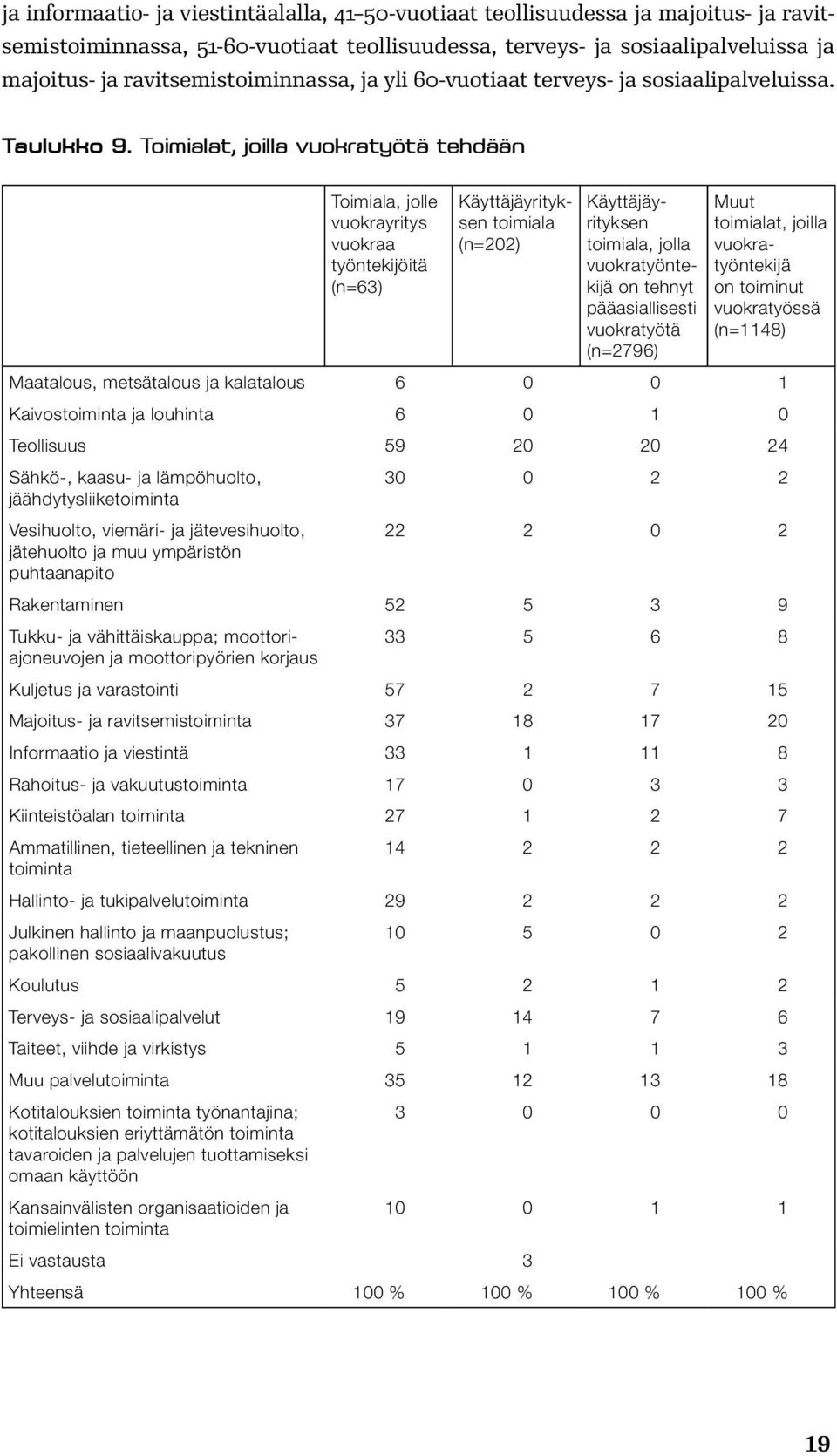 Toimialat, joilla vuokratyötä tehdään Toimiala, jolle vuokrayritys vuokraa työntekijöitä (n=63) Käyttäjäyrityksen toimiala (n=202) Käyttäjäyrityksen toimiala, jolla vuokratyöntekijä on tehnyt