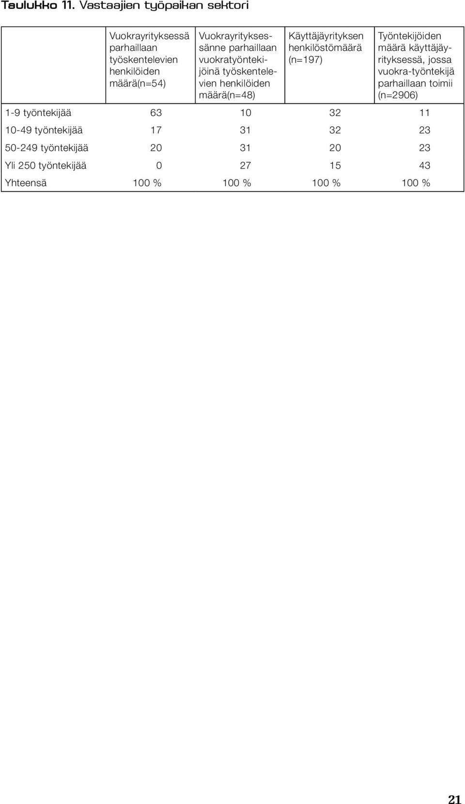 parhaillaan vuokratyöntekijöinä työskentelevien henkilöiden määrä(n=48) Käyttäjäyrityksen henkilöstömäärä (n=197)