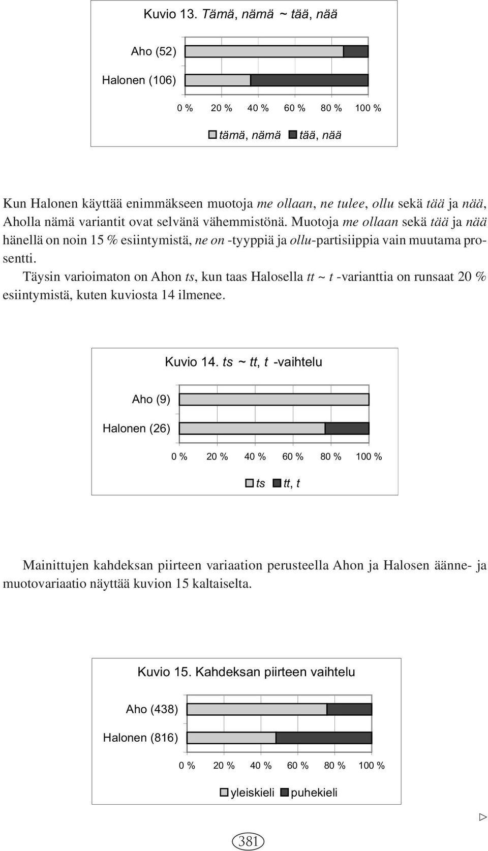 vähemmistönä. Muotoja me ollaan sekä tää ja nää hänellä on noin 15 % esiintymistä, ne on -tyyppiä ja ollu-partisiippia vain muutama prosentti.