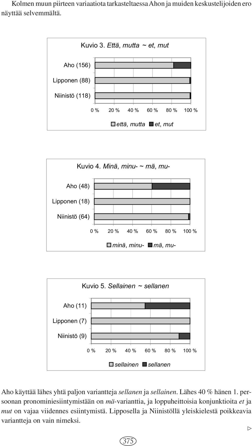 Minä, minu- ~ mä, mu- Aho (48) Lipponen (18) Niinistö (64) minä, minu- mä, mu- Kuvio 5.