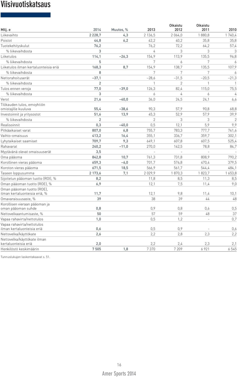 liikevaihdosta 3 4 3 3 3 Liiketulos 114,1 26,3 154,9 113,9 135,5 96,8 % liikevaihdosta 5 7 6 7 6 Liiketulos ilman kertaluonteisia eriä 168,3 8,7 154,9 138,7 135,5 107,9 % liikevaihdosta 8 7 7 7 6