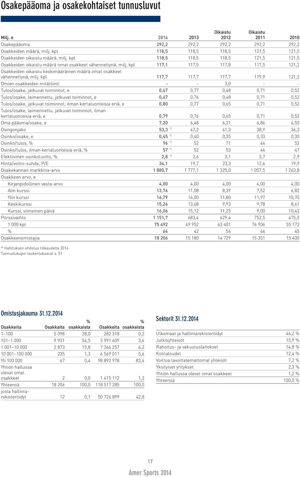 kpl 117,1 117,5 117,8 117,5 121,2 Osakkeiden oikaistu keskimääräinen määrä omat osakkeet vähennettynä, milj.