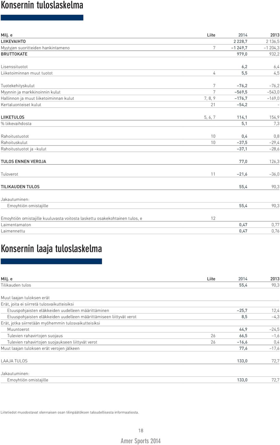 7 76,2 76,2 Myynnin ja markkinoinnin kulut 7 569,5 543,0 Hallinnon ja muut liiketoiminnan kulut 7, 8, 9 176,7 169,0 Kertaluonteiset kulut 21 54,2 - LIIKETULOS 5, 6, 7 114,1 154,9 % liikevaihdosta 5,1