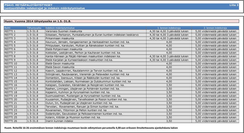 päivästä lukien 5,00 viidennestä päivästä lukien REITTI 3 1.5-31.8 Pirkanmaan maakunta 4,30 tai 4,00 3.päivästä lukien 5,00 viidennestä päivästä lukien REITTI 4 1.5-31.8 Keuruun, Jämsän, Kangasniemen ja Hankasalmen kuntien ind.