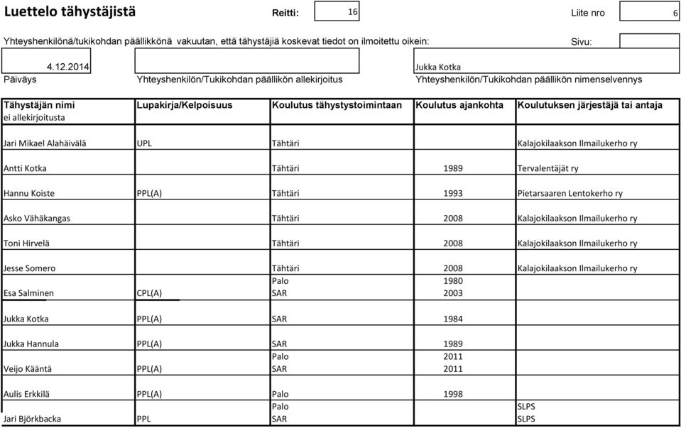 ajankohta Koulutuksen järjestäjä tai antaja ei allekirjoitusta Jari Mikael Alahäivälä UPL Tähtäri Kalajokilaakson Ilmailukerho ry Antti Kotka Tähtäri 1989 Tervalentäjät ry Hannu Koiste PPL(A) Tähtäri