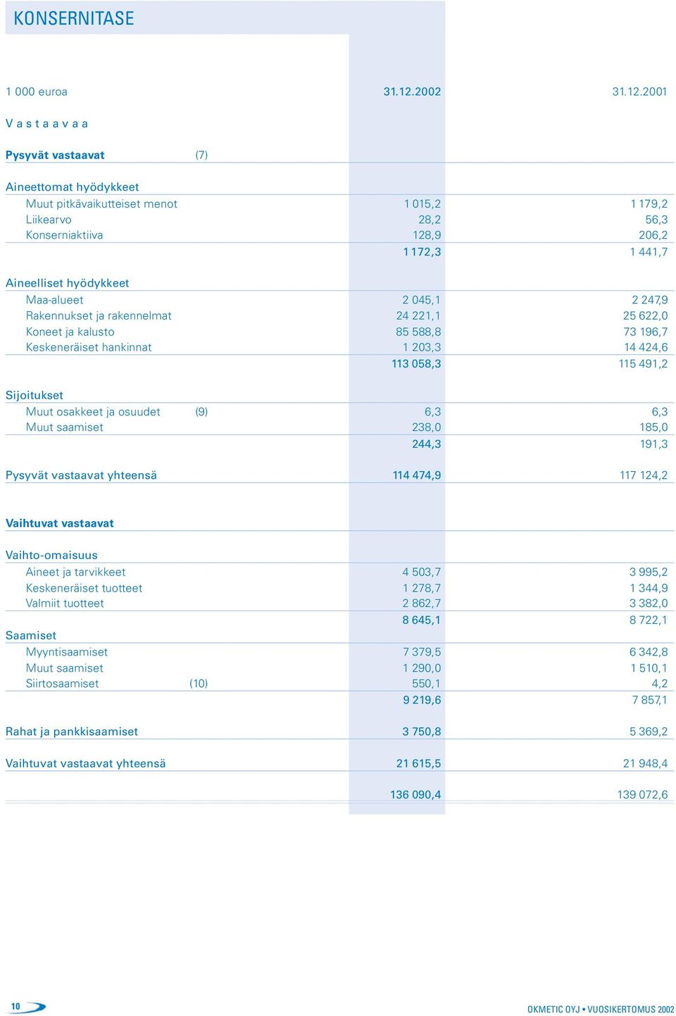 2001 V a s t a a v a a Pysyvät vastaavat (7) Aineettomat hyödykkeet Muut pitkävaikutteiset menot 1 015,2 1 179,2 Liikearvo 28,2 56,3 Konserniaktiiva 128,9 206,2 1172,3 1 441,7 Aineelliset hyödykkeet