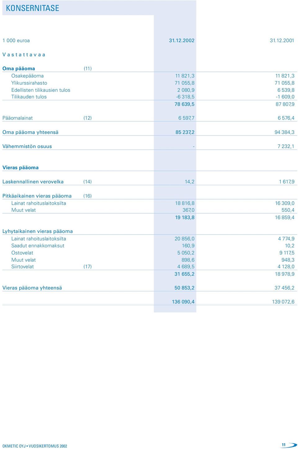 2001 V a s t a t t a v a a Oma pääoma (11) Osakepääoma 11 821,3 11 821,3 Ylikurssirahasto 71 055,8 71 055,8 Edellisten tilikausien tulos 2 080,9 6 539,8 Tilikauden tulos -6 318,5-1 609,0 78 639,5 87