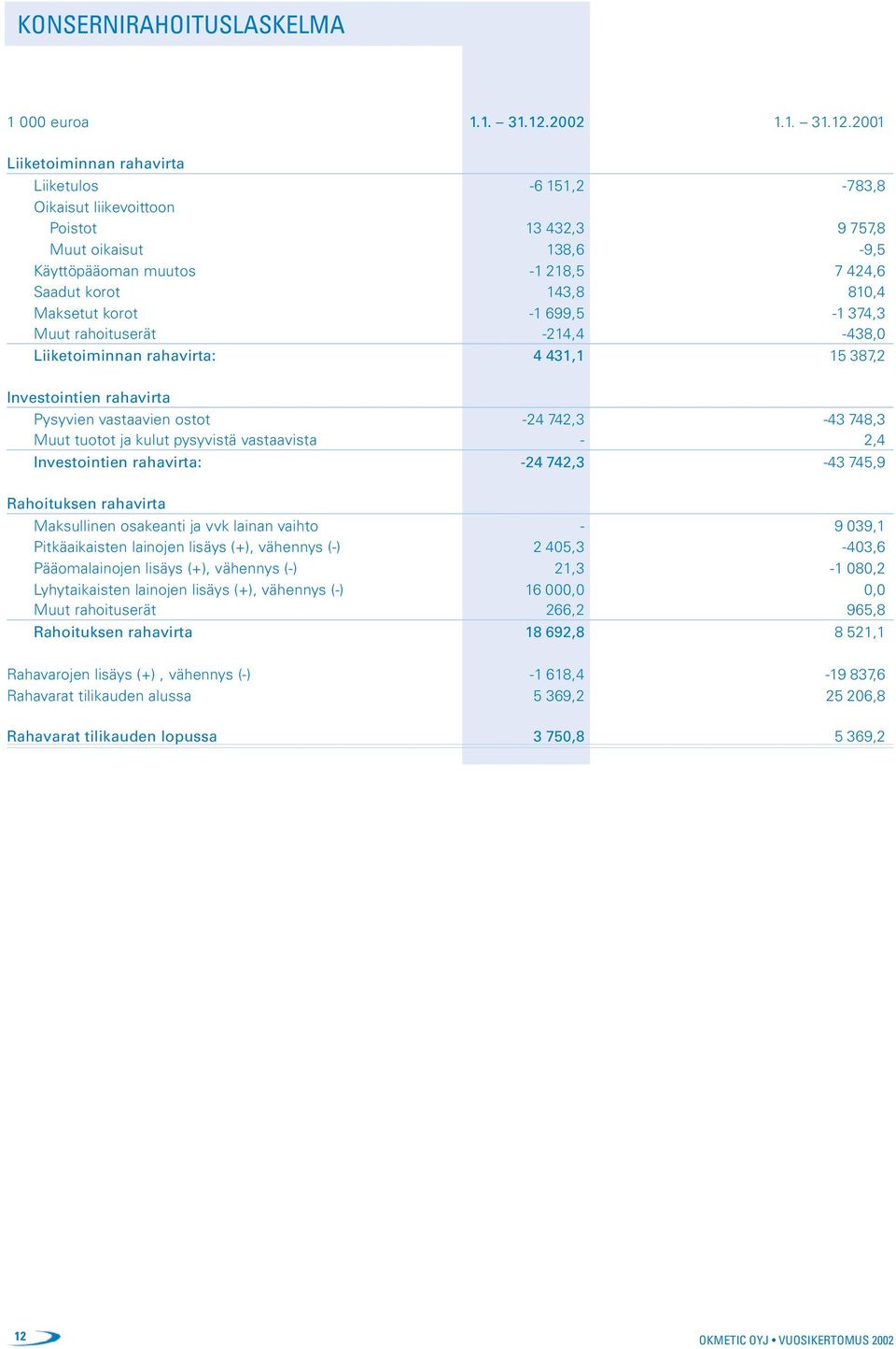 2001 Liiketoiminnan rahavirta Liiketulos -6 151,2-783,8 Oikaisut liikevoittoon Poistot 13 432,3 9 757,8 Muut oikaisut 138,6-9,5 Käyttöpääoman muutos -1 218,5 7 424,6 Saadut korot 143,8 810,4 Maksetut