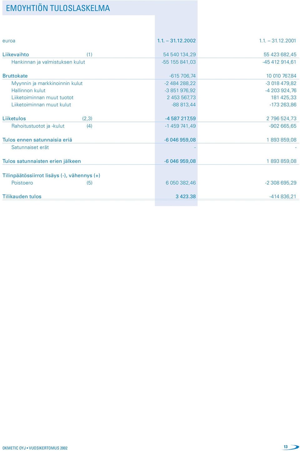 2001 Liikevaihto (1) 54 540 134,29 55 423 682,45 Hankinnan ja valmistuksen kulut -55 155 841,03-45 412 914,61 Bruttokate -615 706,74 10 010 767,84 Myynnin ja markkinoinnin kulut -2 484 288,22-3 018