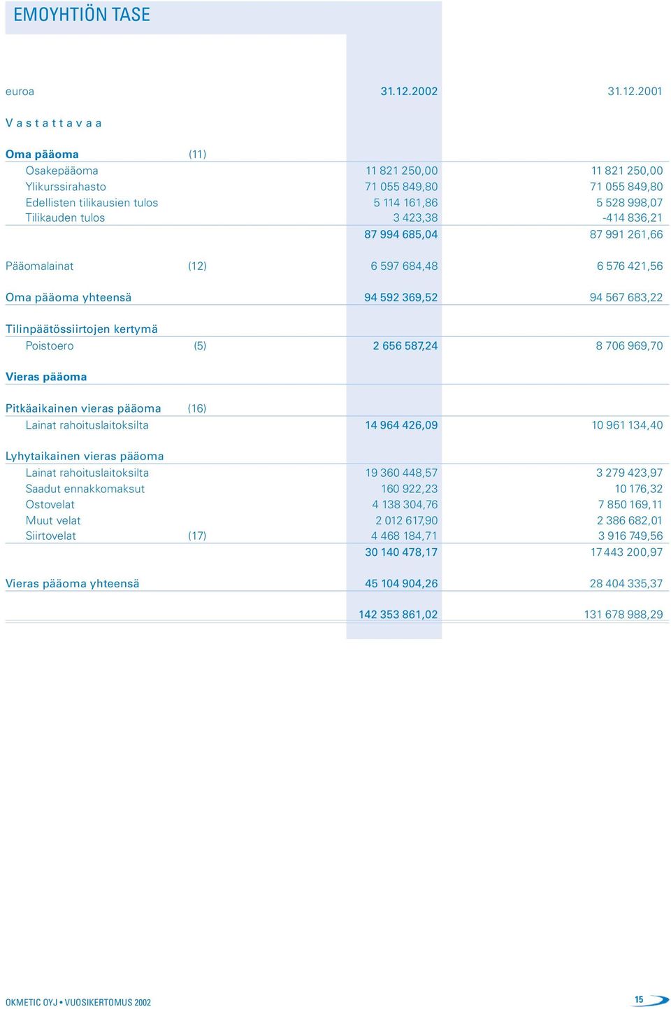 2001 V a s t a t t a v a a Oma pääoma (11) Osakepääoma 11 821 250,00 11 821 250,00 Ylikurssirahasto 71 055 849,80 71 055 849,80 Edellisten tilikausien tulos 5 114 161,86 5 528 998,07 Tilikauden tulos