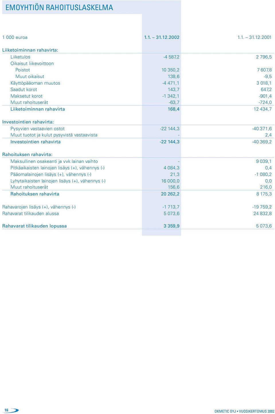 2001 Liiketoiminnan rahavirta: Liiketulos -4 587,2 2 796,5 Oikaisut liikevoittoon Poistot 10 350,2 7 607,8 Muut oikaisut 138,6-9,5 Käyttöpääoman muutos -4 471,1 3 018,1 Saadut korot 143,7 647,2