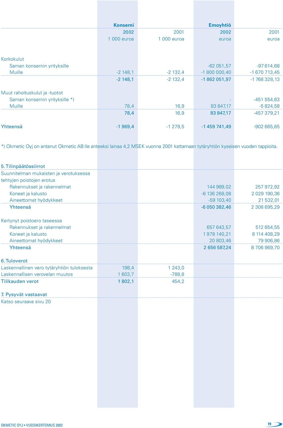 279,5-1 459 741,49-902 665,65 *) Okmetic Oyj on antanut Okmetic AB:lle anteeksi lainaa 4,2 MSEK vuonna 2001 kattamaan tytäryhtiön kyseisen vuoden tappioita. 5.