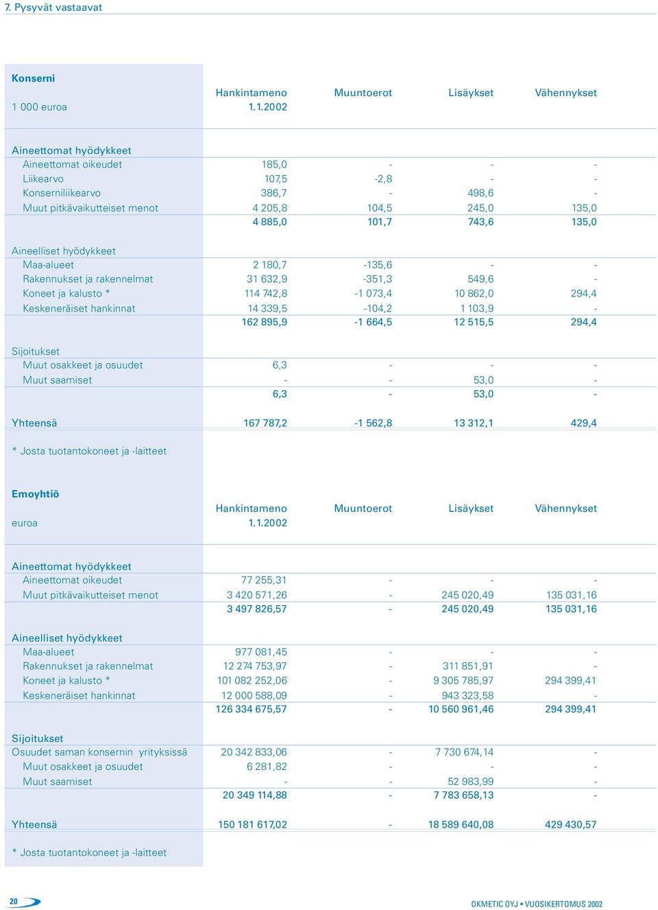 1.2002 Aineettomat hyödykkeet Aineettomat oikeudet 185,0 - - - Liikearvo 107,5-2,8 - - Konserniliikearvo 386,7-498,6 - Muut pitkävaikutteiset menot 4 205,8 104,5 245,0 135,0 4 885,0 101,7 743,6 135,0