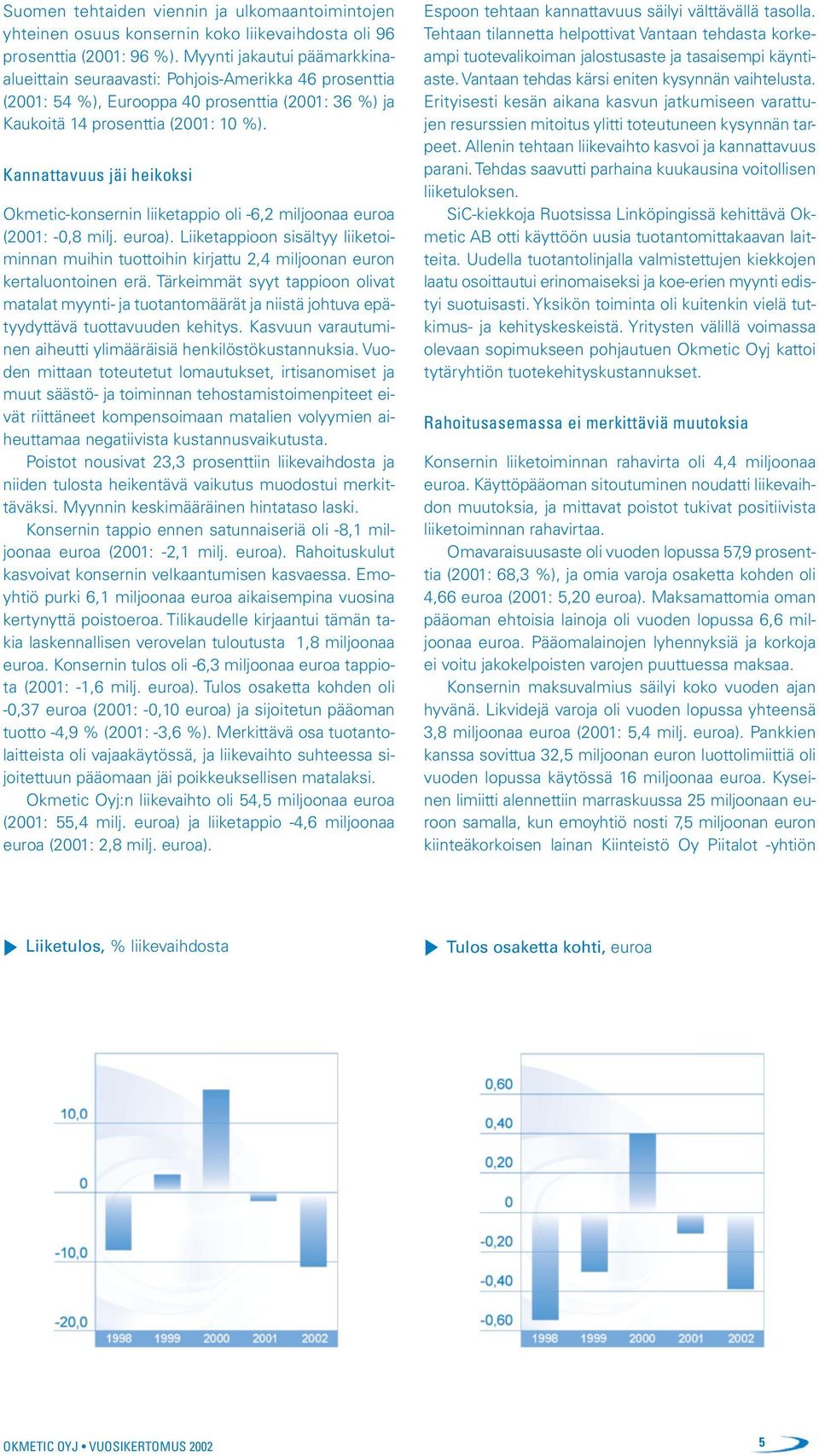 Kannattavuus jäi heikoksi Okmetic-konsernin liiketappio oli -6,2 miljoonaa euroa (2001: -0,8 milj. euroa).