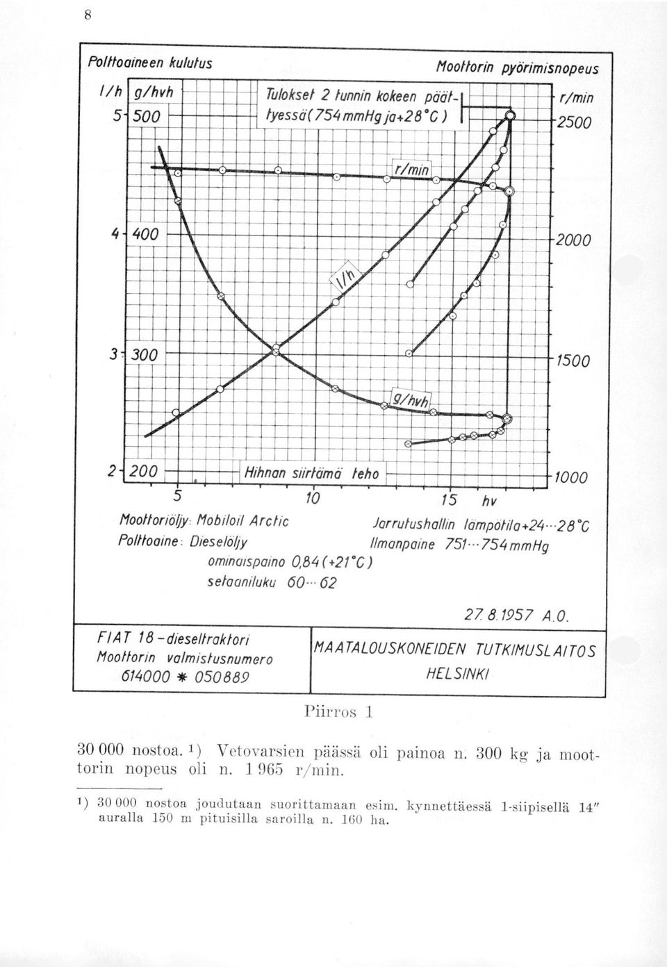 0 15 hv Noottoriöljy: Mobiloil Arclic Jarrutushallin lämpotilo+24-28 C Polttoaine: Dieselöljy Ilmanpaine 751-.