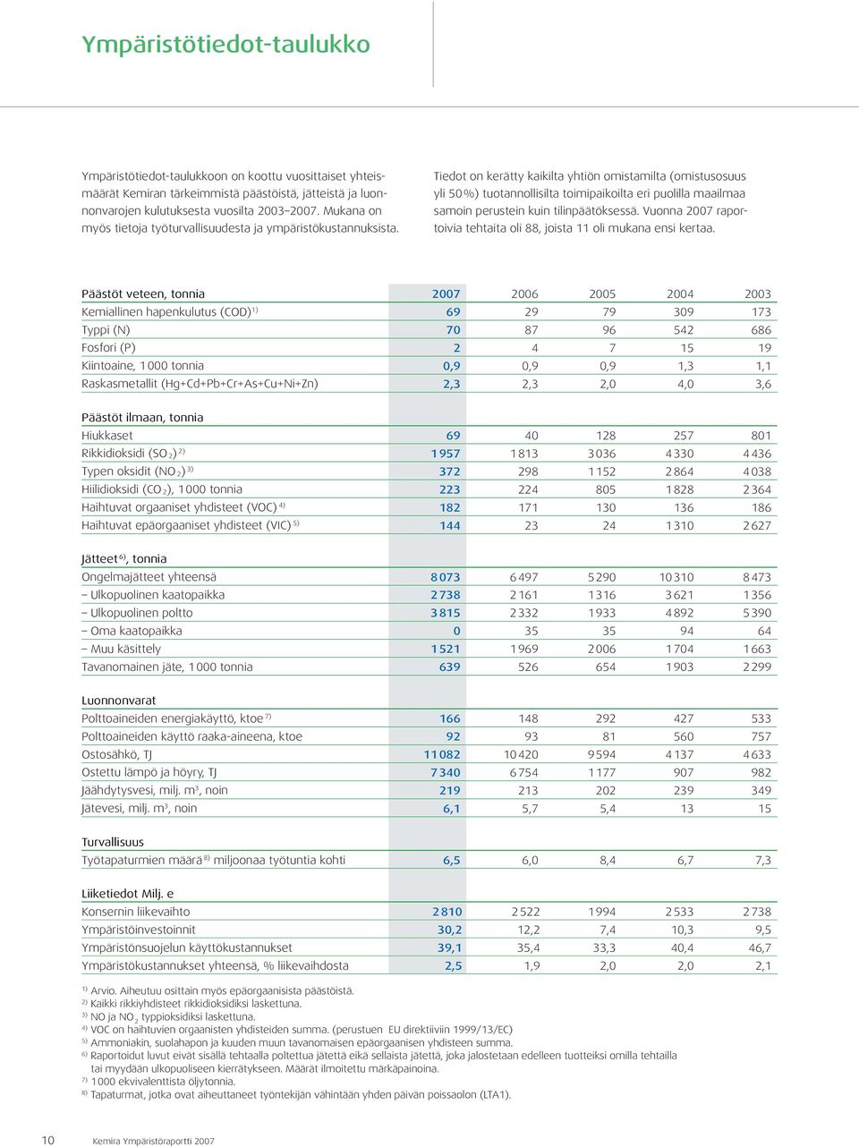 Tiedot on kerätty kaikilta yhtiön omistamilta (omistusosuus yli 5 %) tuotannollisilta toimipaikoilta eri puolilla maailmaa samoin perustein kuin tilinpäätöksessä.