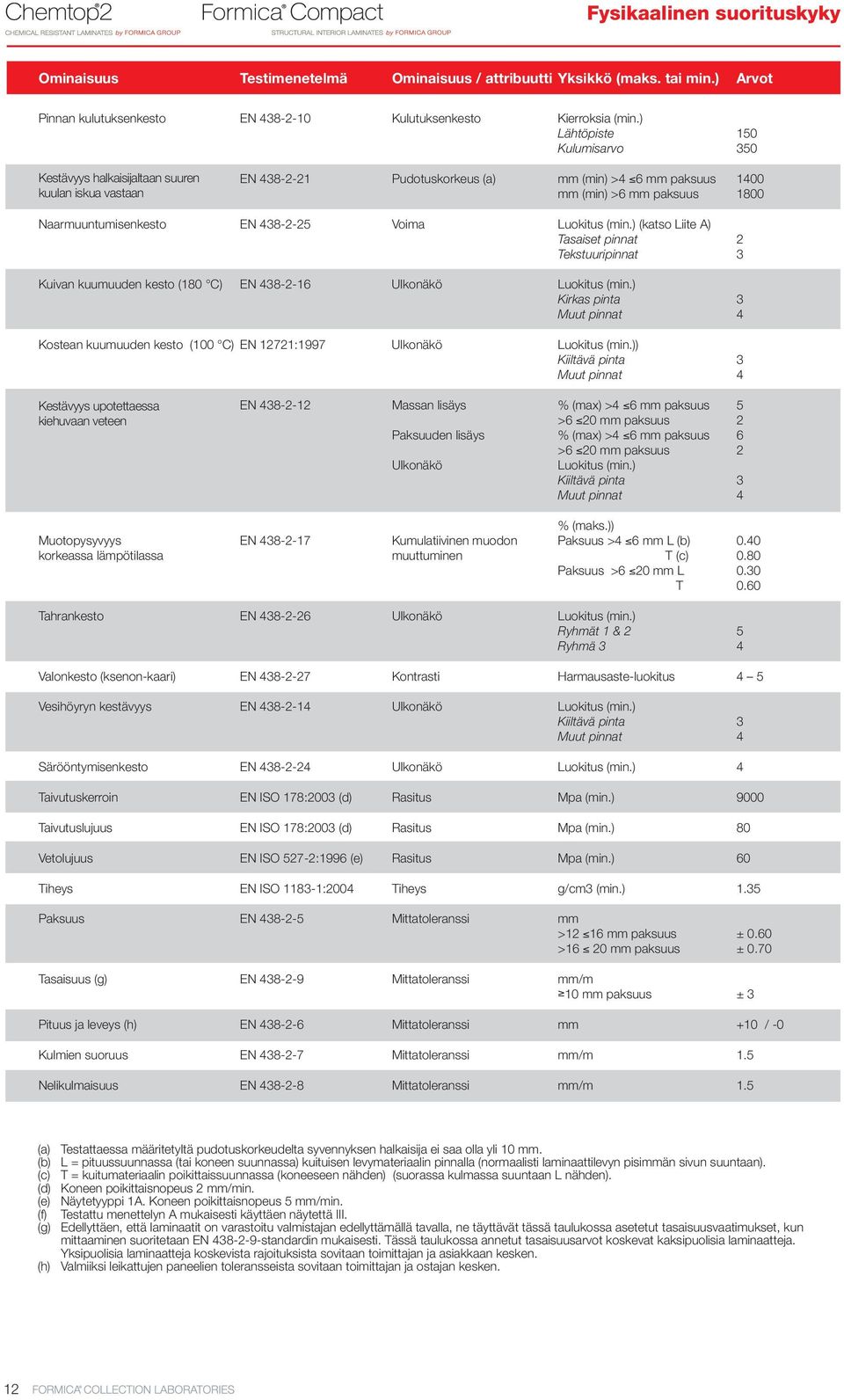 438-2-25 Voima Luokitus (min.) (katso Liite A) Tasaiset pinnat 2 Tekstuuripinnat 3 Kuivan kuumuuden kesto (180 C) EN 438-2-16 Ulkonäkö Luokitus (min.