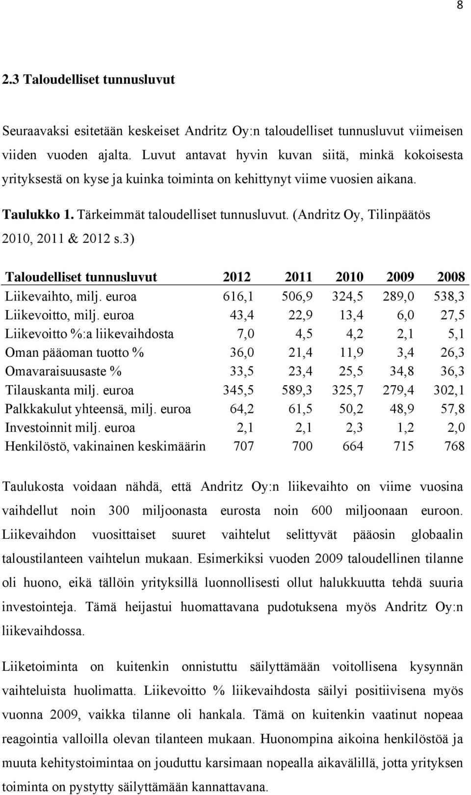 (Andritz Oy, Tilinpäätös 2010, 2011 & 2012 s.3) Taloudelliset tunnusluvut 2012 2011 2010 2009 2008 Liikevaihto, milj. euroa 616,1 506,9 324,5 289,0 538,3 Liikevoitto, milj.