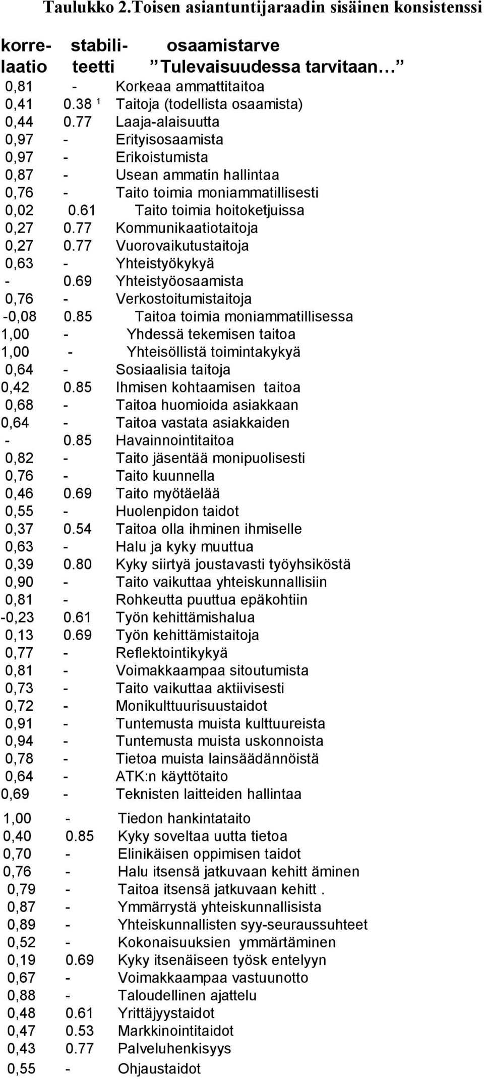 61 Taito toimia hoitoketjuissa 0,27 0.77 Kommunikaatiotaitoja 0,27 0.77 Vuorovaikutustaitoja 0,63 - Yhteistyökykyä - 0.69 Yhteistyöosaamista 0,76 - Verkostoitumistaitoja -0,08 0.