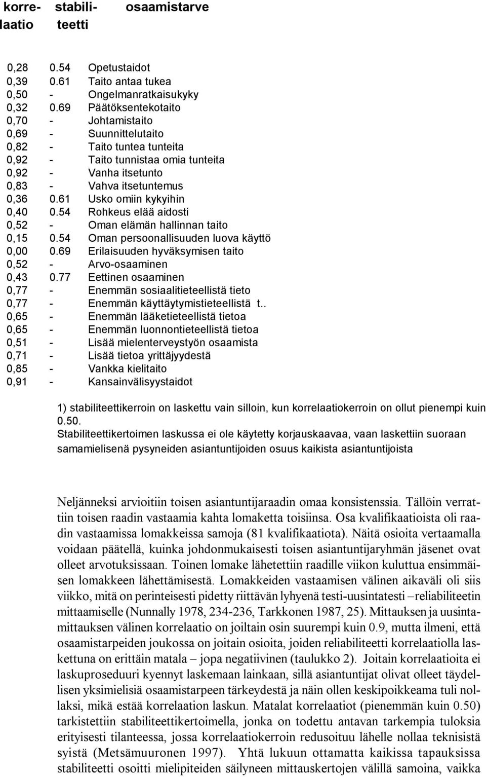 61 Usko omiin kykyihin 0,40 0.54 Rohkeus elää aidosti 0,52 - Oman elämän hallinnan taito 0,15 0.54 Oman persoonallisuuden luova käyttö 0,00 0.