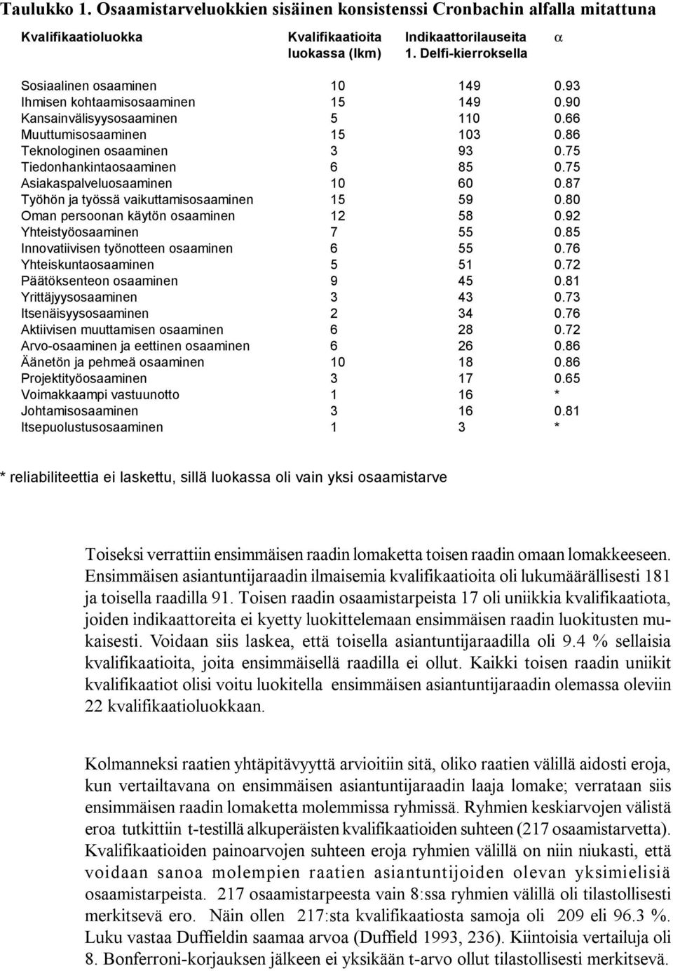 75 Tiedonhankintaosaaminen 6 85 0.75 Asiakaspalveluosaaminen 10 60 0.87 Työhön ja työssä vaikuttamisosaaminen 15 59 0.80 Oman persoonan käytön osaaminen 12 58 0.92 Yhteistyöosaaminen 7 55 0.