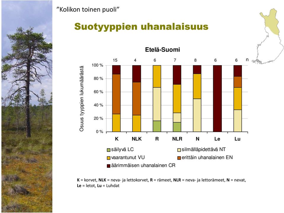 vaarantunut VU äärimmäisen uhanalainen CR silmälläpidettävä NT erittäin uhanalainen EN