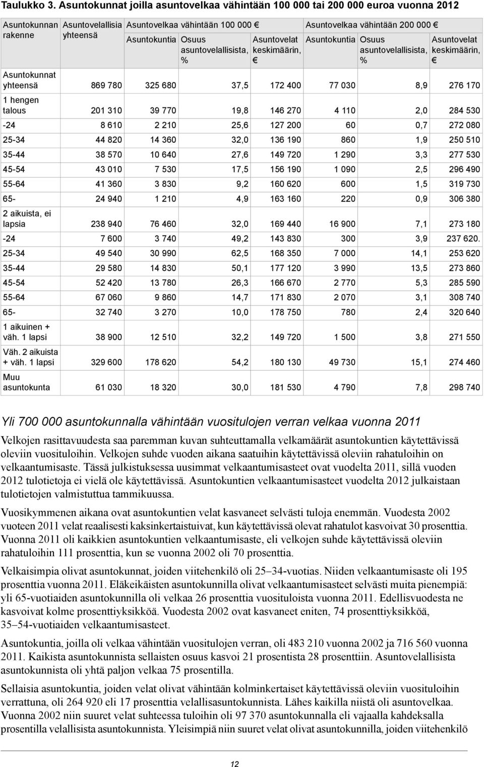 aikuista, ei lapsia -24 25-34 35-44 45-54 55-64 65-65- 1 aikuinen + väh. 1 lapsi Väh. 2 aikuista + väh.