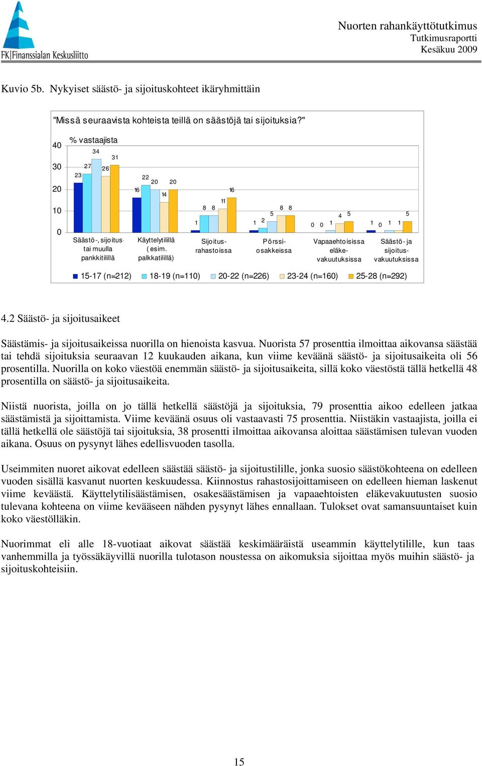 palkkatilillä) Sijoitusrahastoissa Pörssiosakkeissa Vapaaehtoisissa eläkevakuutuksissa Säästö- ja sijoitusvakuutuksissa - (n=) - (n=) - (n=) - (n=) - (n=).