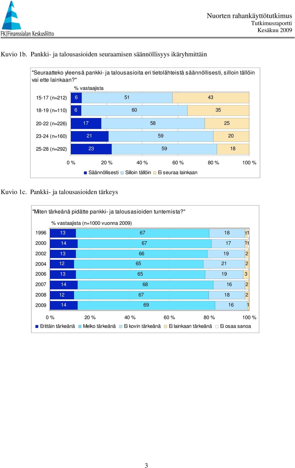 säännöllisesti, silloin tällöin vai ette lainkaan?