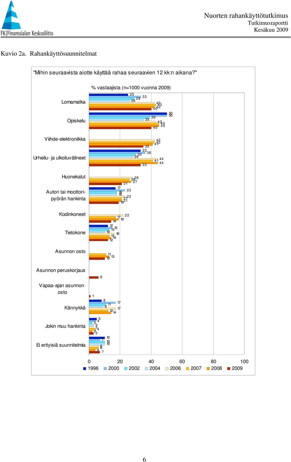 " Lomamatka Opiskelu % vastaajista (n= vuonna ) Viihde-elektroniikka Urheilu- ja