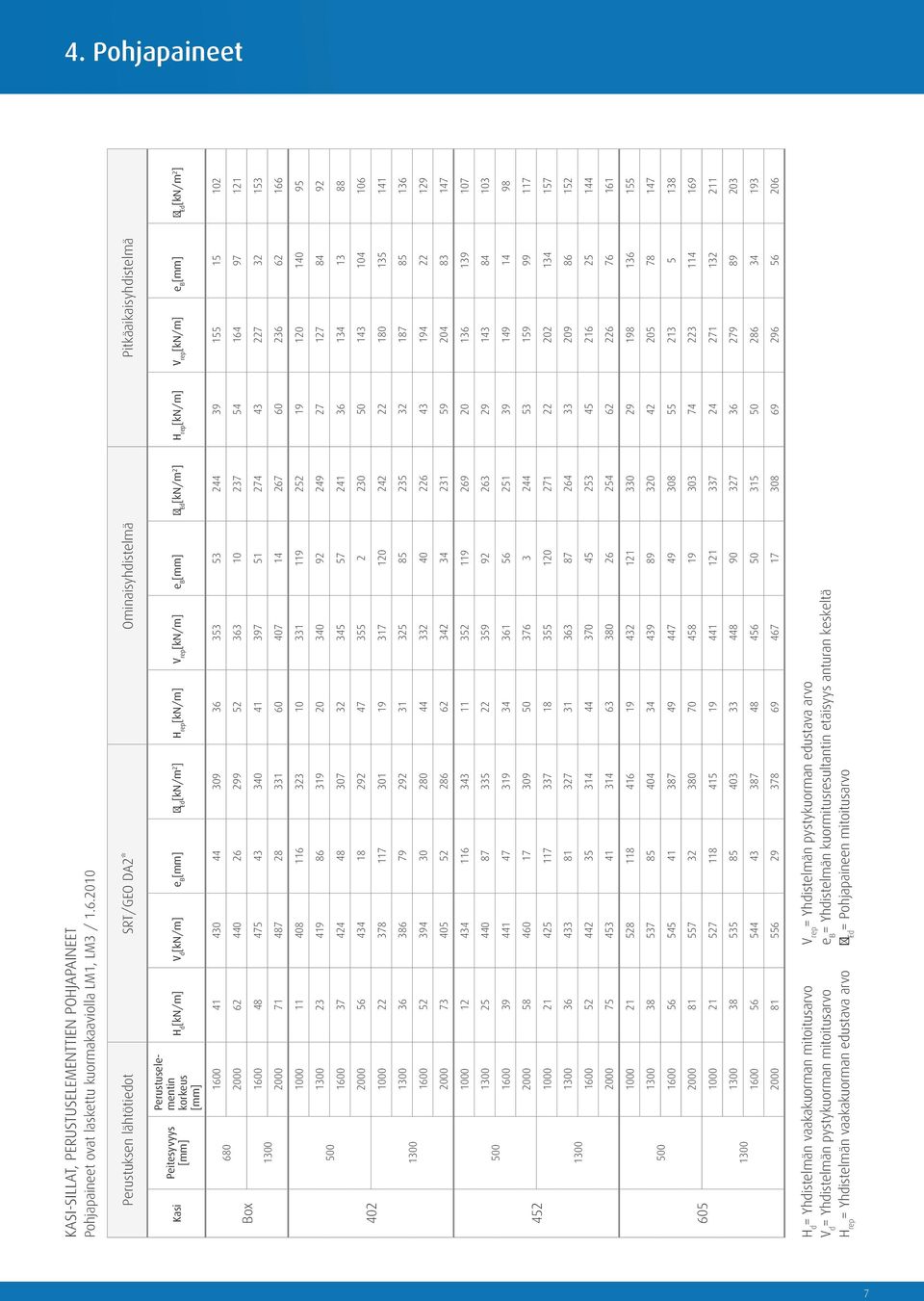 [kn/m] e B [mm] σ Ed [kn/m 2 ] H rep [kn/m] V rep [kn/m] e B [mm] σ Ed [kn/m 2 ] 680 Box 1300 1600 41 430 44 309 36 353 53 244 39 155 15 102 2000 62 440 26 299 52 363 10 237 54 164 97 121 1600 48 475