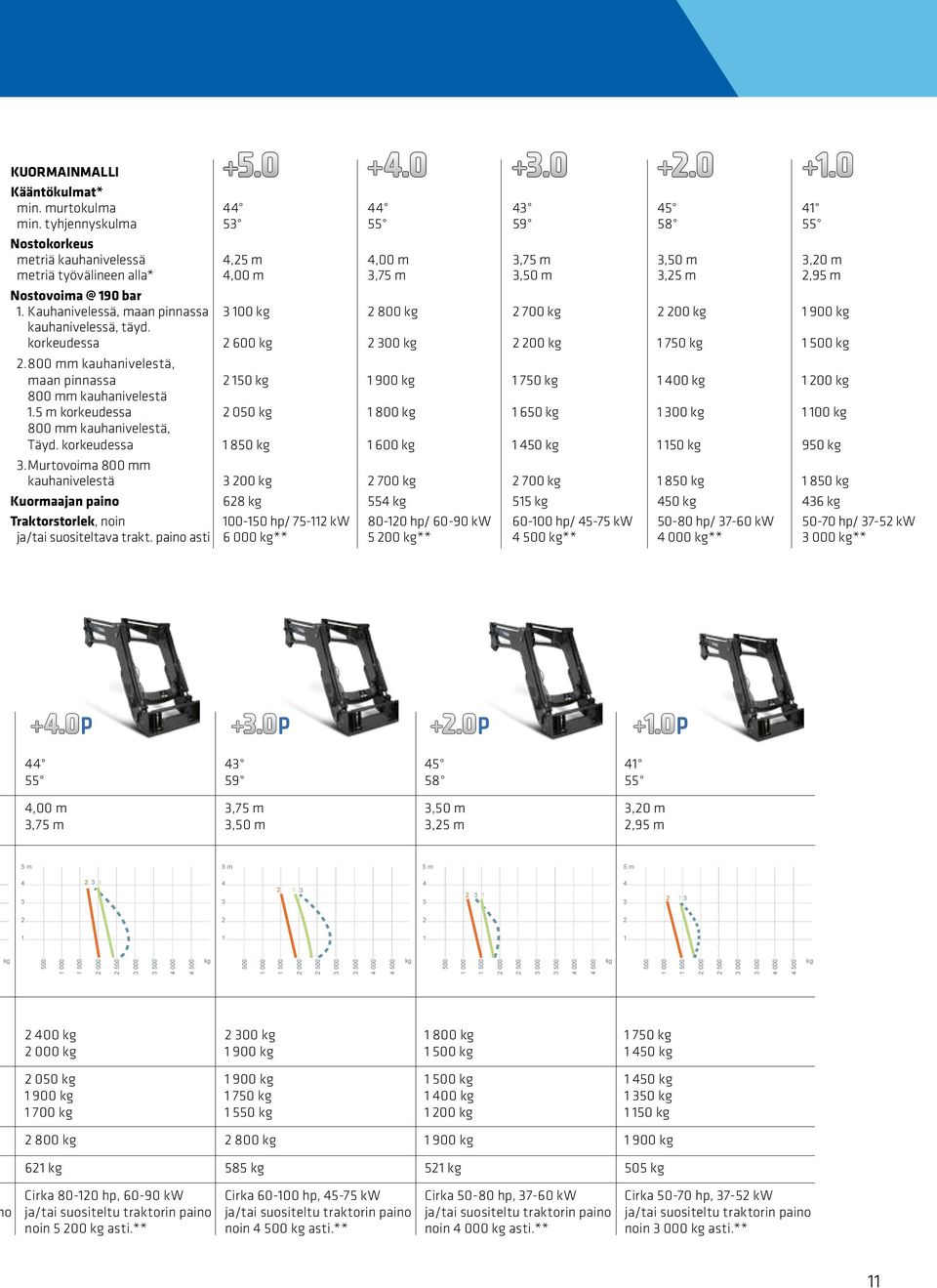 Kauhanivelessä, maan pinnassa 3 100 kg 2 800 kg 2 700 kg 2 200 kg 1 900 kg kauhanivelessä, täyd. korkeudessa 2 600 kg 2 300 kg 2 200 kg 1 750 kg 1 500 kg 2.