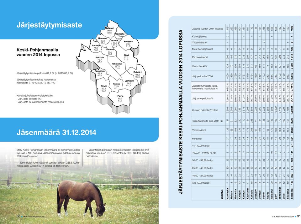 214 MTK Keski-Pohjanmaan jäsenmäärä oli kertomusvuoden lopussa 7 18 henkilöä. Jäsenmäärä aleni edellisvuodesta 239 henkilön verran. Jäsentilojen lukumäärä oli samaan aikaan 2252.