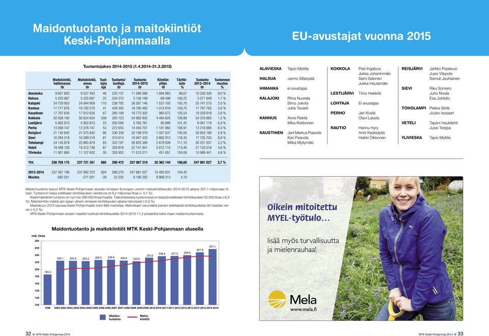 omaa Tuotanto/ ltr kpl tuottaja Tuotanto ltr 214-215 Kiintiön ltr ylitys ylitys ltr 213 214 muutos % Tuotanto ltr Tuotannon % hallinnassa ltr omaa ltr kpl tuottaja ltr 214/215 ltr ltr Täyttöaste %