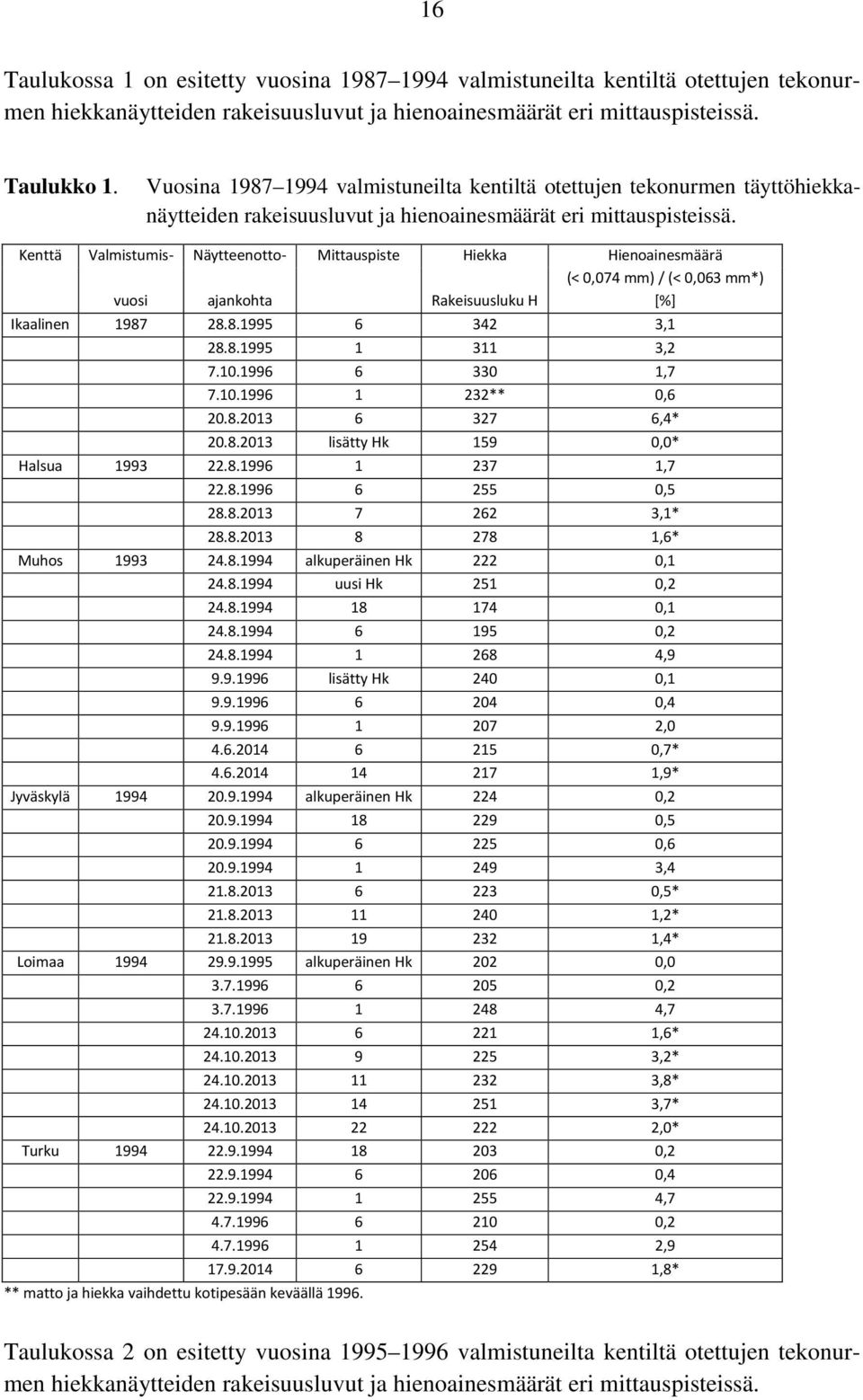 Kenttä Valmistumis- Näytteenotto- Mittauspiste Hiekka Hienoainesmäärä (< 0,07 mm) / (< 0,06 mm*) vuosi ajankohta Rakeisuusluku H [%] Ikaalinen 987 28.8.995 6 2, 28.8.995,2 7.0.996 6 0,7 7.0.996 22** 0,6 20.