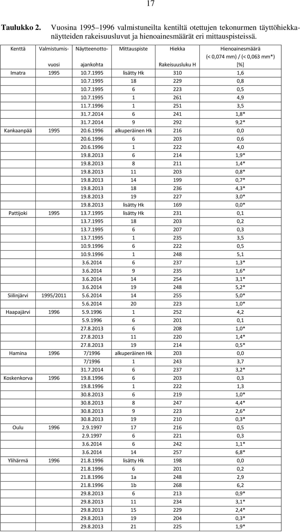 7.995 26,9.7.996 25,5.7.20 6 2,8*.7.20 9 292 9,2* Kankaanpää 995 20.6.996 alkuperäinen Hk 26 0,0 20.6.996 6 20 0,6 20.6.996 222,0 9.8.20 6 2,9* 9.8.20 8 2,* 9.8.20 20 0,8* 9.8.20 99 0,7* 9.8.20 8 26,* 9.