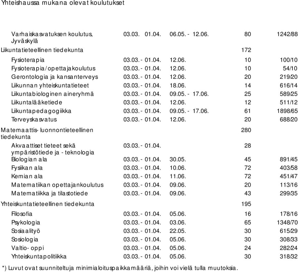 05. 28 5 89/5 Fysiikan ala 0.06. 72 3/58 Kemian ala.06. 72 5/7 Matematiikan opettajankoulutus 09.06. 3/6 Matematiikka ja tilastotiede 09.06. 3 299/35 Yhteiskuntatieteellinen tiedekunta 95 Filosofia 05.