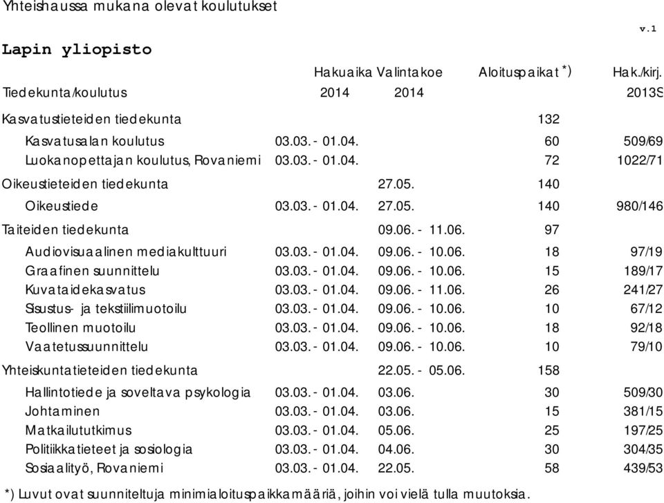 06..06. 26 2/27 Sisustus ja tekstiilimuotoilu 09.06. 0.06. 0 67/2 Teollinen muotoilu 09.06. 0.06. 8 92/8 Vaatetussuunnittelu 09.06. 0.06. 0 79/0 Yhteiskuntatieteiden tiedekunta 05.