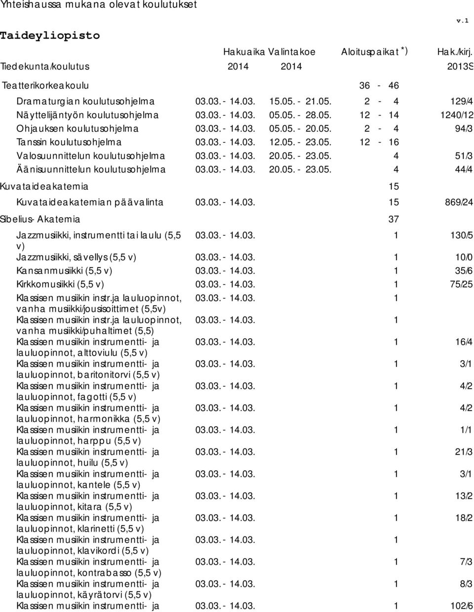 instrumentti tai laulu (5,5 v) Jazzmusiikki, sävellys (5,5 v) /5 0/0 Kansanmusiikki (5,5 v) 35/6 Kirkkomusiikki (5,5 v) 75/ Klassisen musiikin instr.