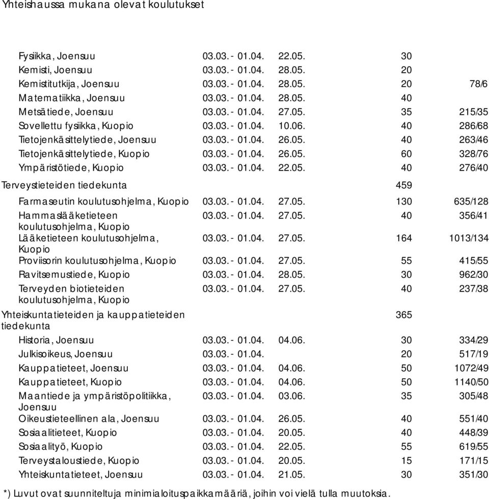 Hammaslääketieteen koulutusohjelma, Kuopio Lääketieteen koulutusohjelma, Kuopio Proviisorin koulutusohjelma, Kuopio 6 55 356/ 03/3 /55 Ravitsemustiede, Kuopio 962/ Terveyden biotieteiden