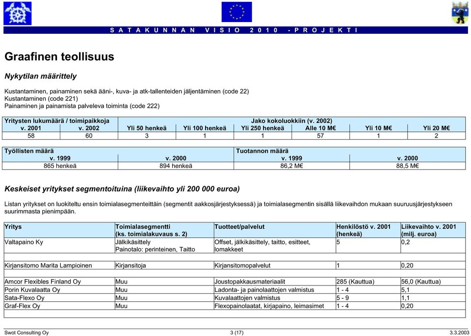 2002 Yli 50 henkeä Yli 100 henkeä Yli 250 henkeä Alle 10 M Yli 10 M Yli 20 M 58 60 3 1 1 57 1 2 Työllisten määrä Tuotannon määrä v. 1999 v.
