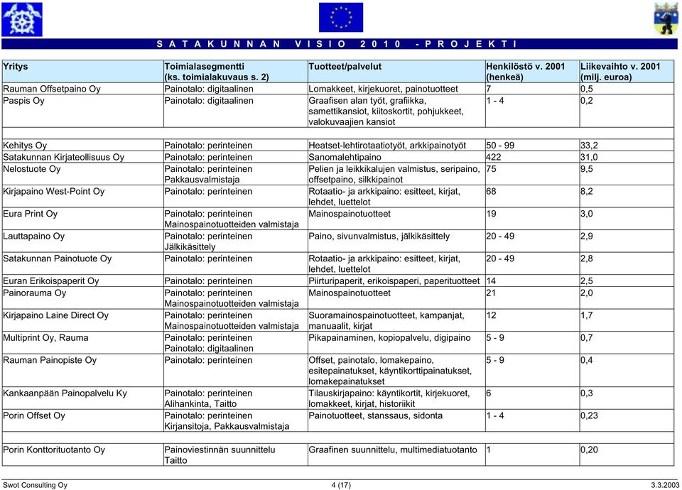 pohjukkeet, valokuvaajien kansiot 1-4 0,2 Kehitys Oy Heatset-lehtirotaatiotyöt, arkkipainotyöt 50-99 33,2 Satakunnan Kirjateollisuus Oy Sanomalehtipaino 422 31,0 Nelostuote Oy Pelien ja leikkikalujen