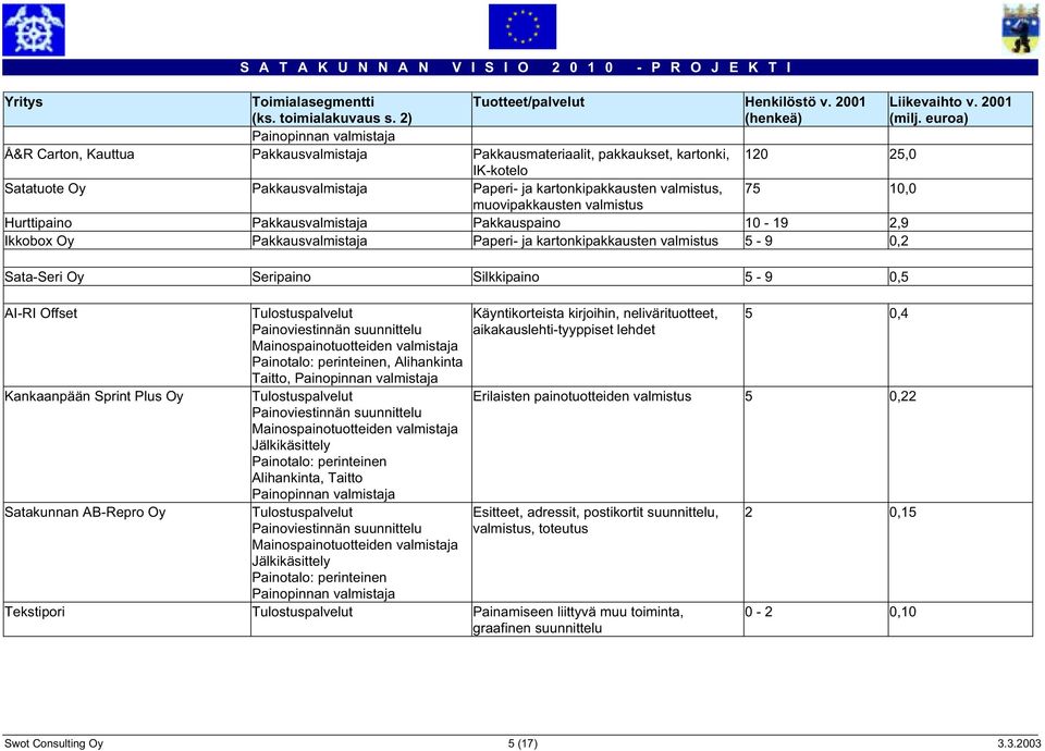 muovipakkausten valmistus 120 25,0 75 10,0 Hurttipaino Pakkausvalmistaja Pakkauspaino 10-19 2,9 Ikkobox Oy Pakkausvalmistaja Paperi- ja kartonkipakkausten valmistus 5-9 0,2 Sata-Seri Oy Seripaino